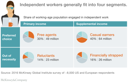 Independent workers generally fit into four segments